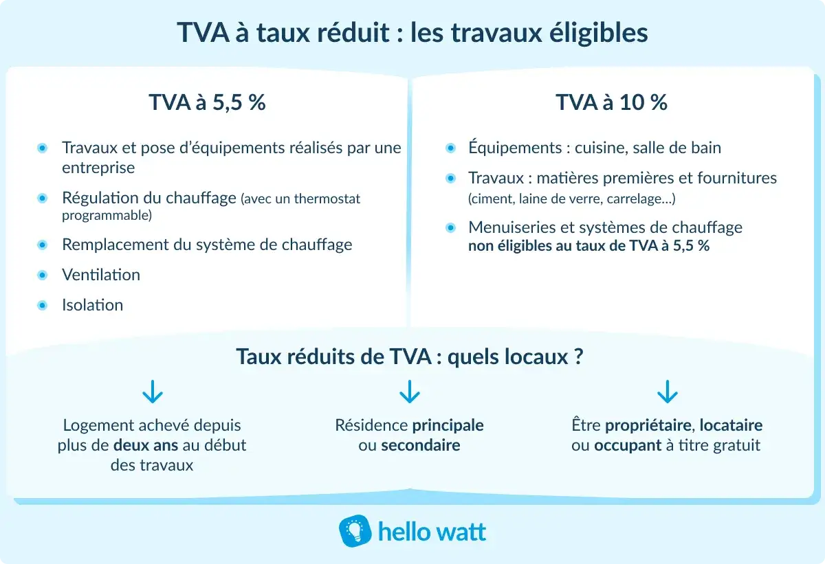 Tableau r&eacute;capitulatif des travaux &eacute;ligibles &agrave; la TVA &agrave; taux r&eacute;duit pour la r&eacute;novation maison : 5,5% ou 10%.