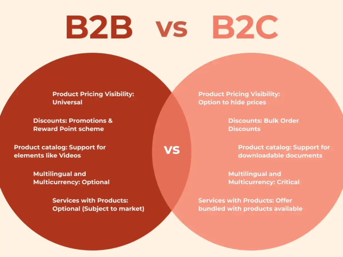 Wykres por&oacute;wnuje B2B i B2C: uniwersalna widoczność cen w B2B, opcja ukrycia cen w B2C.