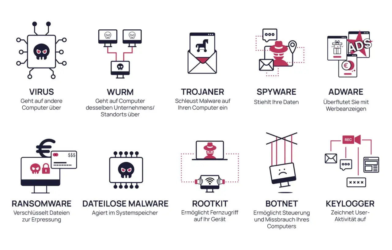 Übersicht über verschiedene Arten von Malware: Viren, Würmer, Trojaner, Spyware, Adware, Ransomware, dateilose Malware, Rootkits, Botnets und Keylogger. Diese erklären die Malware-Bedeutung.