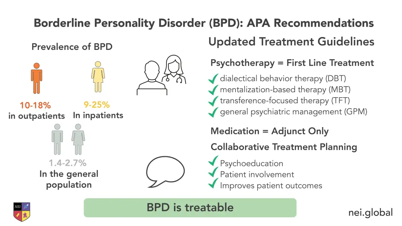 Co to jest borderline? Wykres przedstawia dane o częstości występowania BPD i zalecenia leczenia: psychoterapia jako pierwszy wybór, leki jako dodatek. BPD jest uleczalne.