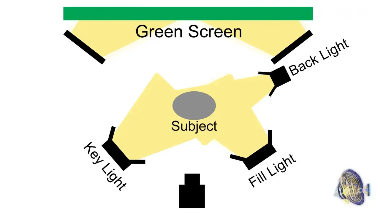 Diagram showing a green screen setup with key, fill, and back lighting for a subject, and a camera.