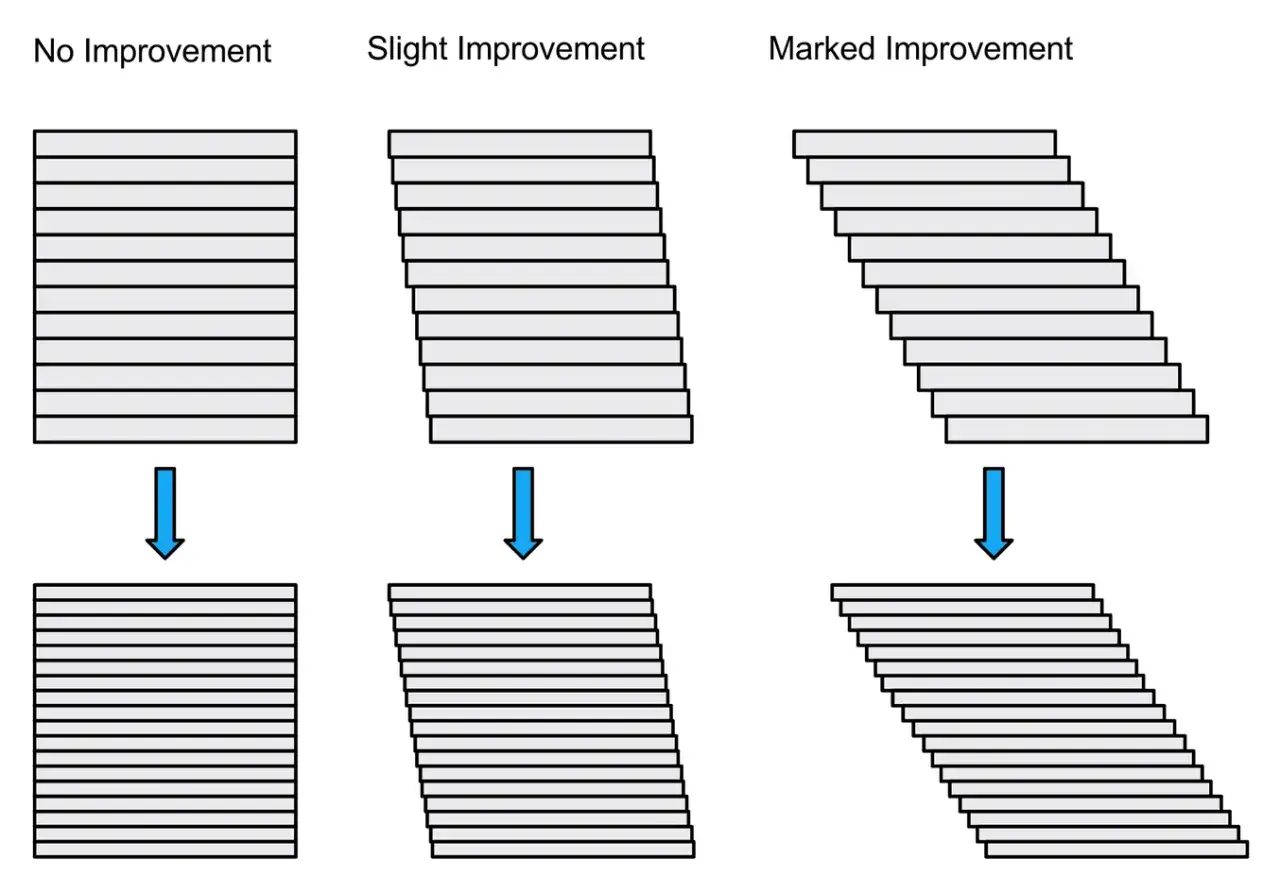 Visualizing 3d printer resolution: stacked layers show no, slight, and marked improvement in alignment.