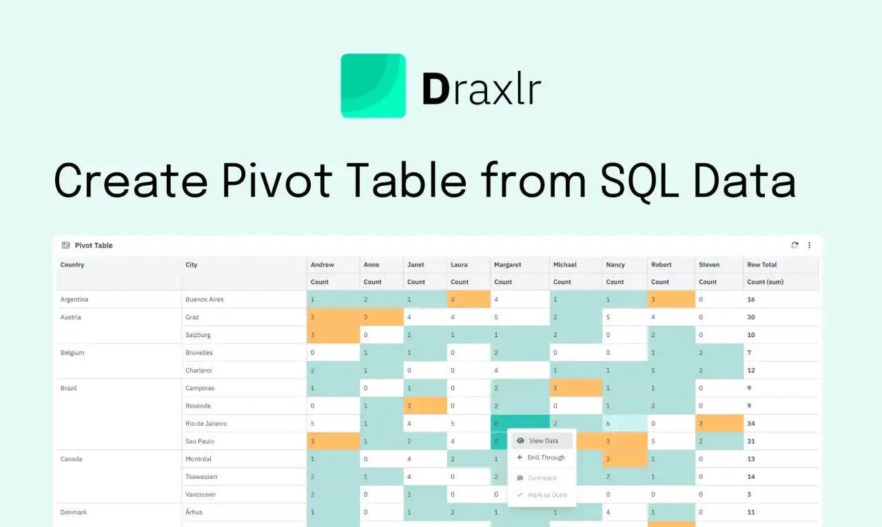 Tabella pivot creata da dati SQL. Visualizza conteggi per paese, città e persona, con un totale per riga.