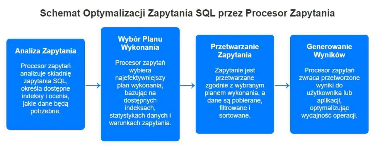 Schemat optymalizacji zapytania SQL: analiza, wybór planu, przetwarzanie i generowanie wyników. Analizujemy zapytanie, by wybrać najlepszy plan wykonania, przetworzyć dane i zwrócić wyniki, optymalizując wydajność.