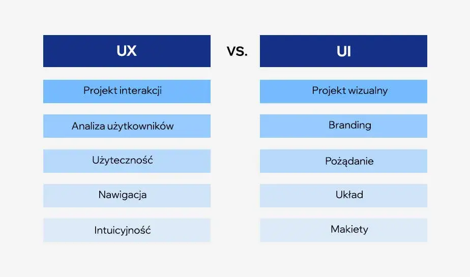 poziomy doświadczenia projektant ux ui