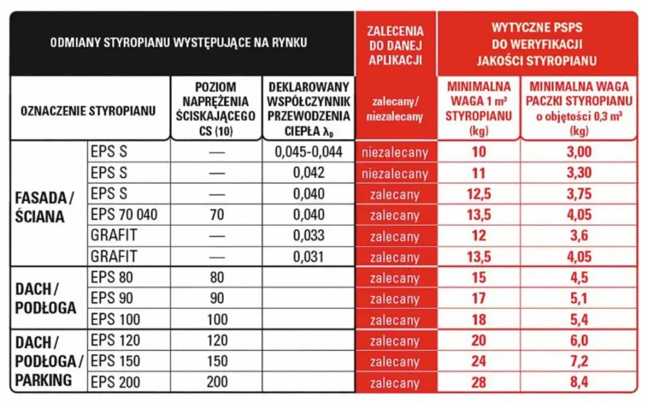 Tabela porównuje rodzaje styropianu, ich parametry i zastosowania. Podaje też minimalną wagę styropianu, co jest ważne przy ocenie ceny robocizny klejenia.