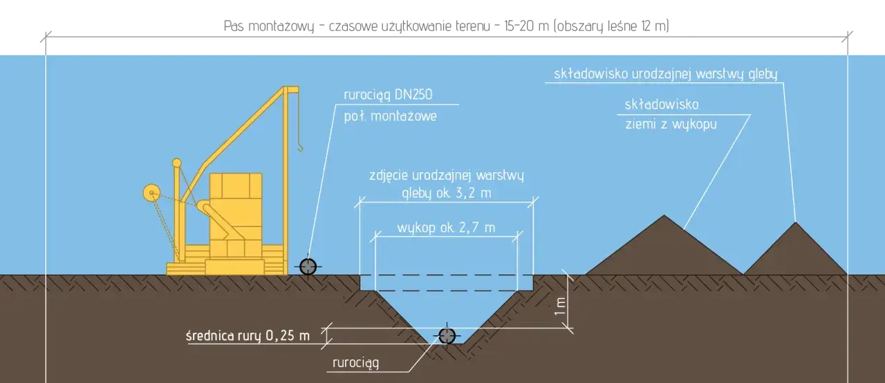 Schemat ułożenia rur w wykopie. Widoczny dźwig, rurociąg DN250, wykop ok. 2,7 m, składowisko ziemi. Cennik bez materiału.