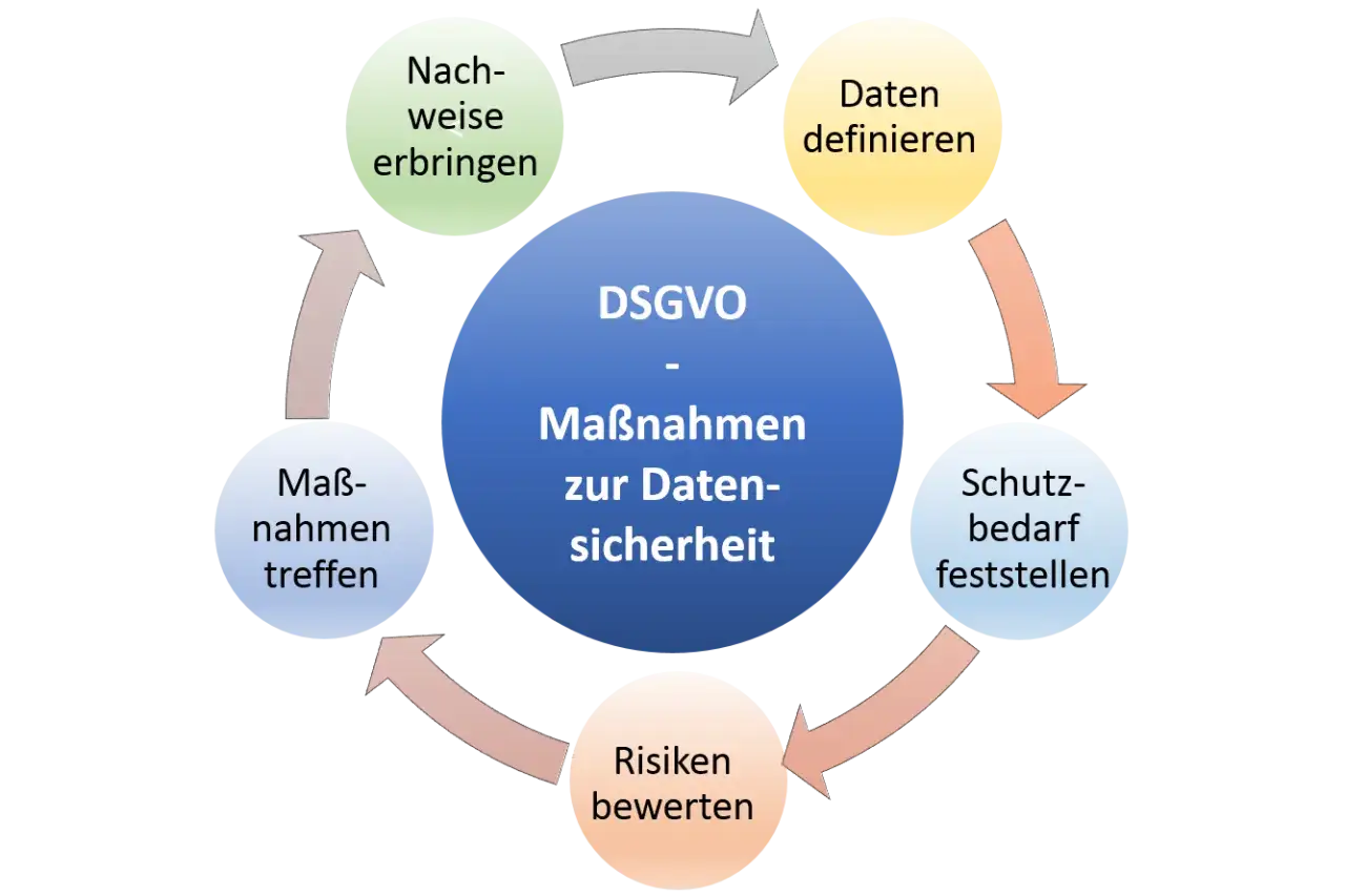 Kreislauf zur DSGVO-konformen Datensicherheit: Daten definieren, Schutzbedarf feststellen, Risiken bewerten, Ma&szlig;nahmen treffen, Nachweise erbringen. Datenminimierung ist hierbei essenziell.