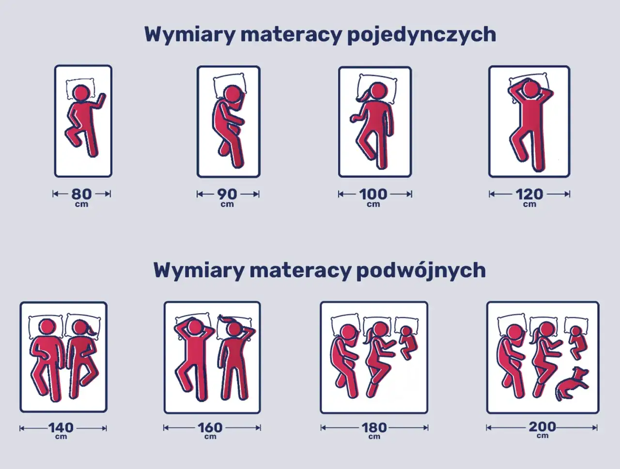 Por&oacute;wnanie wymiar&oacute;w materacy: od 80 cm do 200 cm. Długość ł&oacute;żka dopasowana do potrzeb, od pojedynczych po podw&oacute;jne.