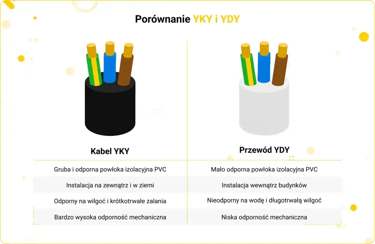 Porównanie kabli YKY i YDY. YKY ma grubszą izolację, nadaje się do instalacji na zewnątrz i w ziemi, co jest ważne dla maksymalnej długości kabla do fotowoltaiki.