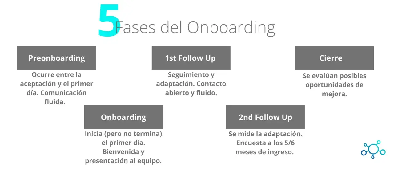Diagrama de 5 fases del onboarding digital: Preonboarding, Onboarding, 1st Follow Up, 2nd Follow Up y Cierre.