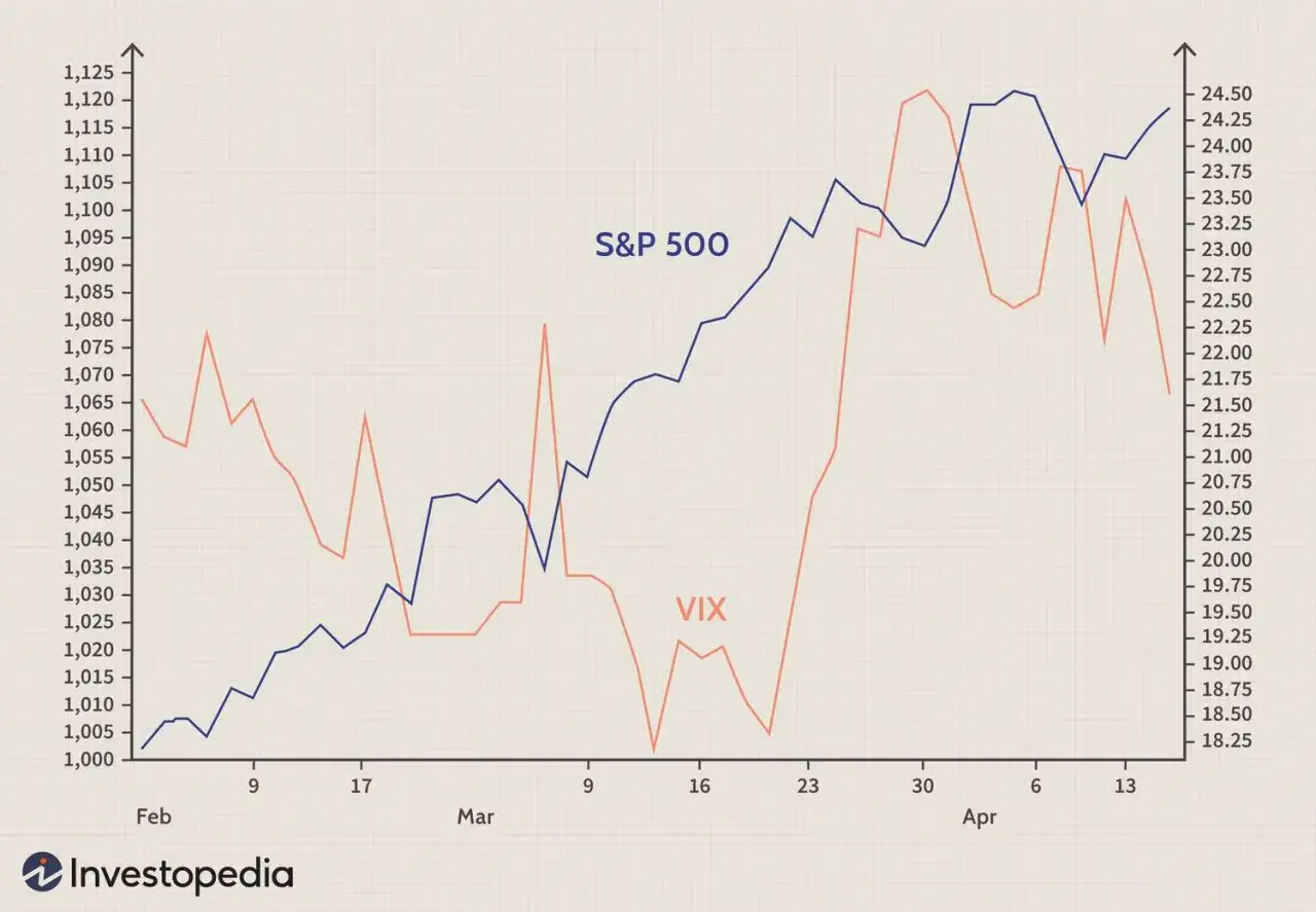 Gráfico del S&P 500 y el VIX, el índice del miedo bolsa, mostrando su relación inversa.