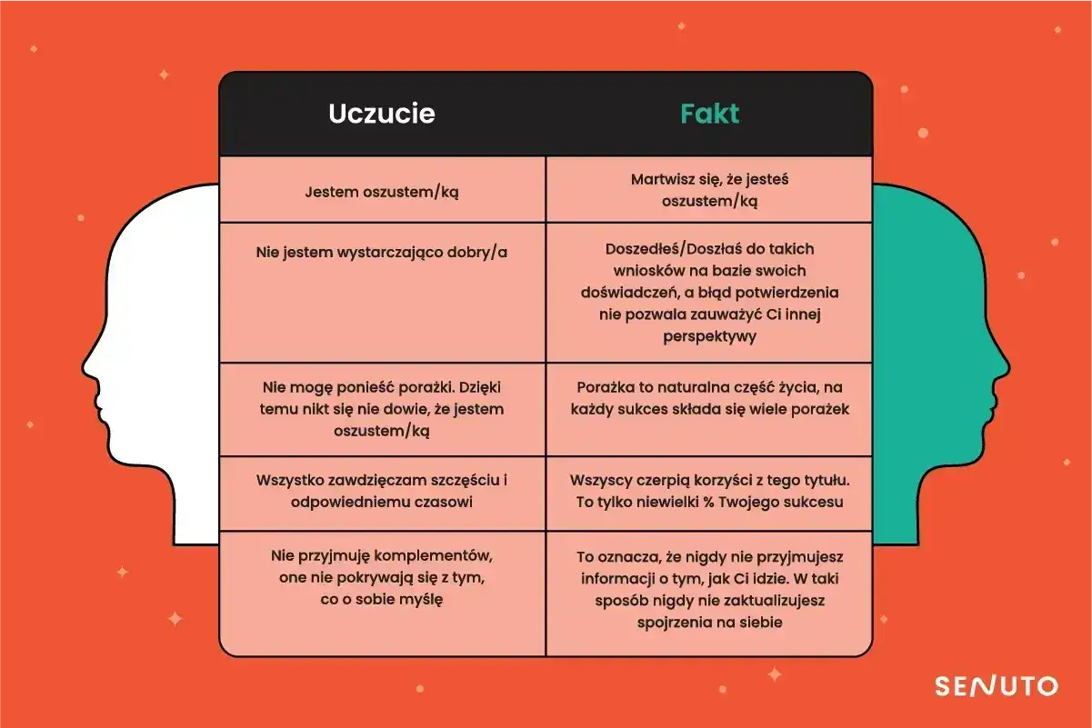 Tabela porównująca uczucia i fakty dotyczące syndromu oszusta. Po lewej stronie uczucia, po prawej fakty.