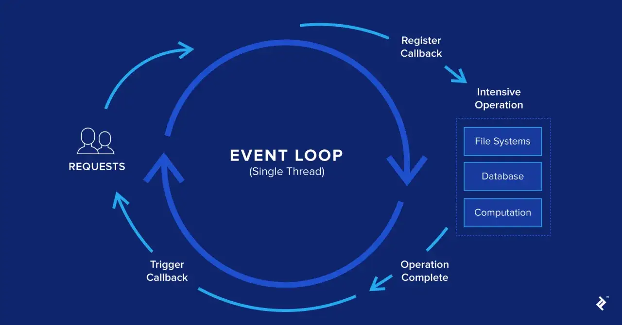 Schemat Event Loop w JavaScript, ilustrujący obsługę żądań i operacji, kluczowy dla wzorc&oacute;w projektowych.