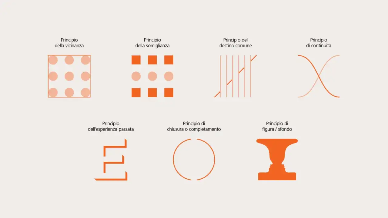 Illustrazione dei principi della psicologia della gestalt: vicinanza, somiglianza, destino comune, continuit&agrave;, esperienza passata, chiusura e figura/sfondo.