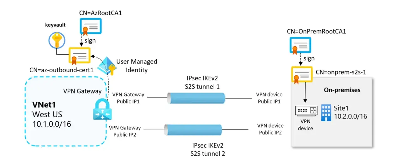 Diagram przedstawia połączenie VPN Gateway z VNet1 do sieci On-premises, wykorzystując IPsec IKEv2 S2S tunele. Kluczowe elementy to certyfikaty, Key Vault i User Managed Identity, zapewniające bezpieczne połączenie, czyli pulse secure.