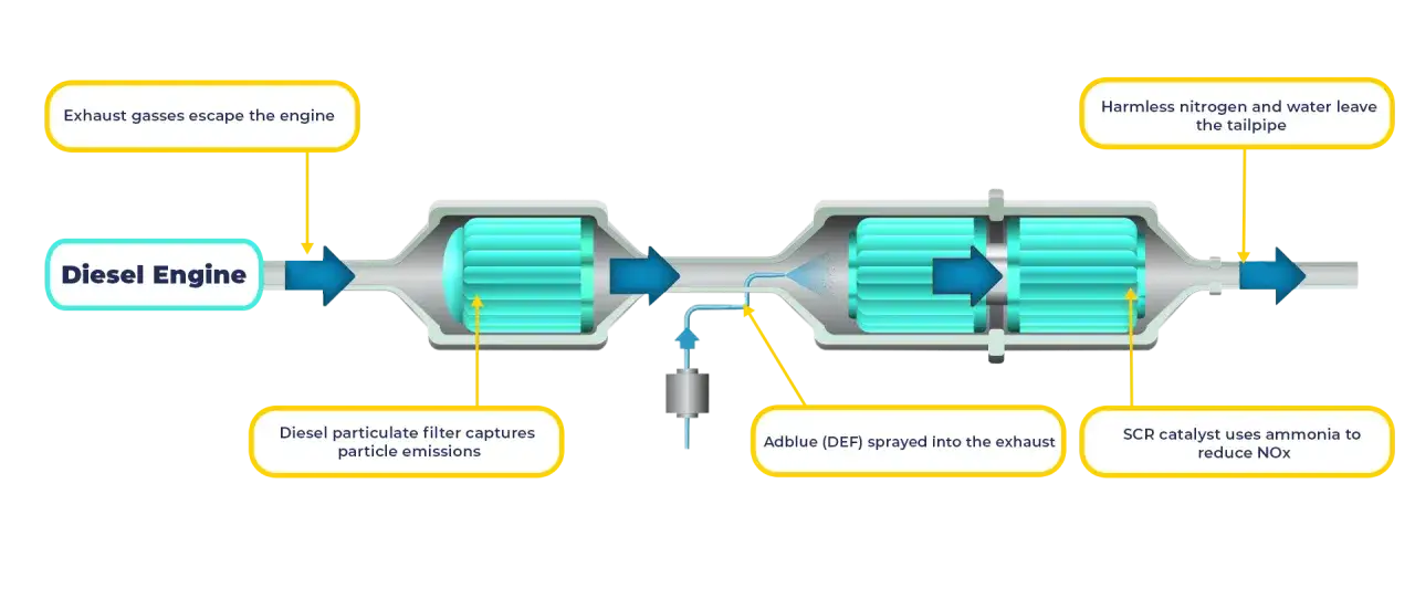 Schema che illustra come l'AdBlue (DEF) spruzzato nei gas di scarico del motore diesel, dopo il filtro antiparticolato, riduce gli ossidi di azoto (NOx) grazie al catalizzatore SCR.