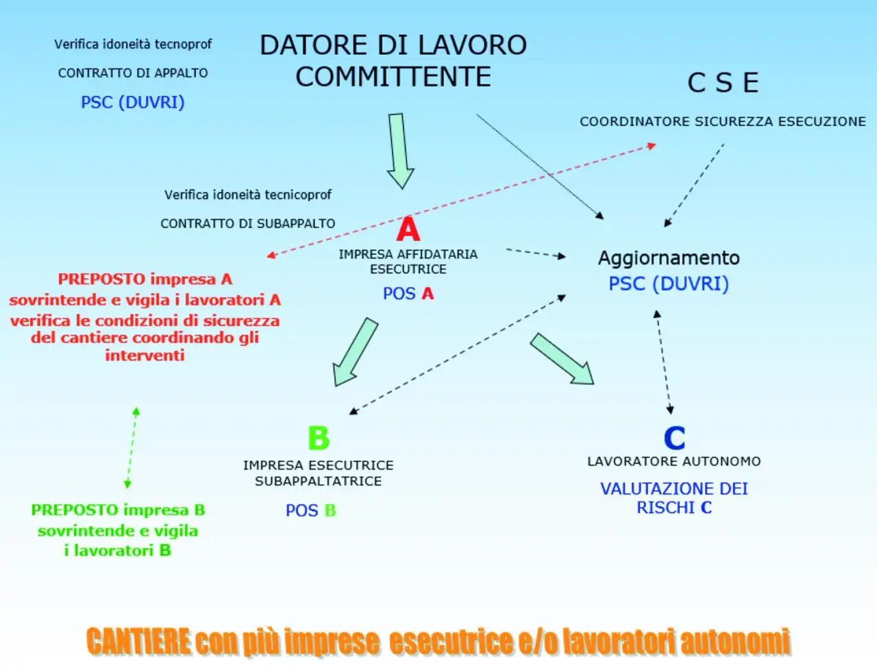 Schema di pianificazione progetto: datore di lavoro, CSE, imprese e lavoratori autonomi.