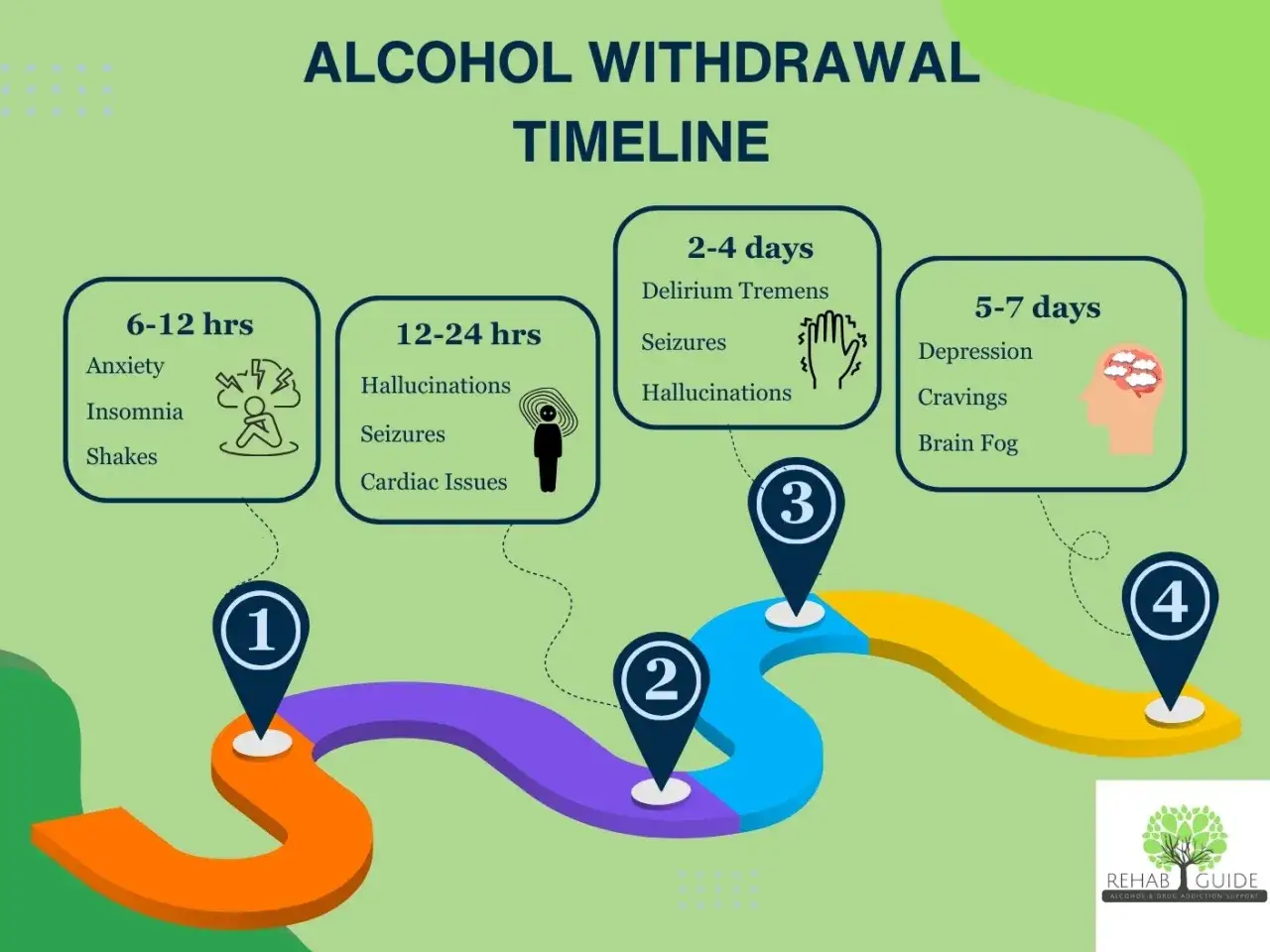 Oś czasu objaw&oacute;w psychicznych odstawienia alkoholu: niepok&oacute;j, bezsenność, drgawki, omamy, delirium tremens, depresja, gł&oacute;d alkoholowy.