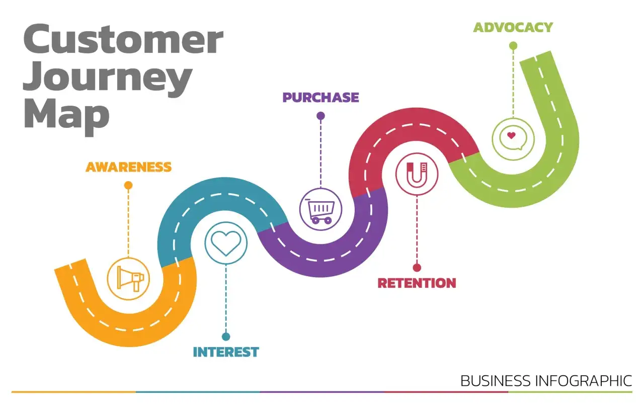 Mapa podr&oacute;ży klienta: od świadomości, przez zainteresowanie, zakup, retencję, aż po rzecznictwo. Klucz do doskonałego customer experience.
