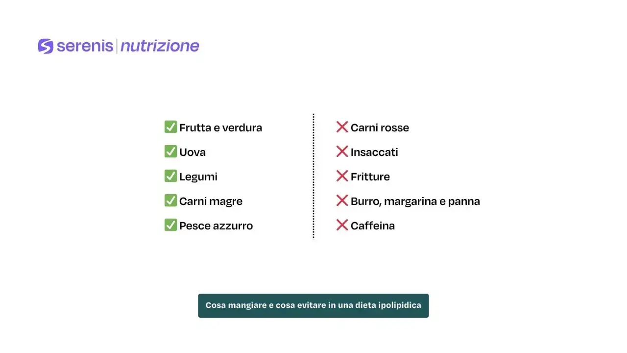Lista di cibi consigliati (frutta, verdura, uova, legumi, carni magre, pesce azzurro) e sconsigliati (carni rosse, insaccati, fritture, burro, margarina, panna, caffeina) per una dieta ipolipidica.