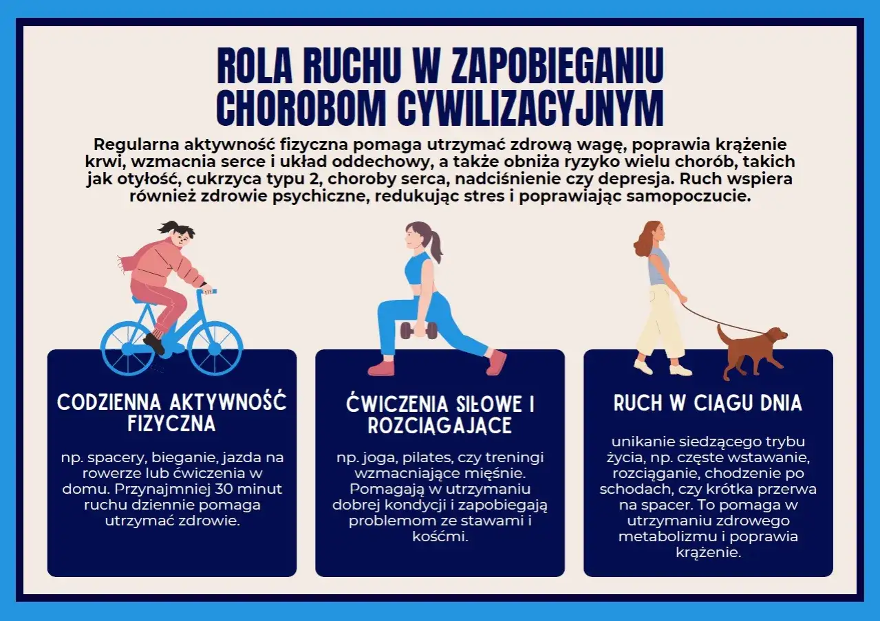 Ruch zapobiega chorobom cywilizacyjnym: otyłości, cukrzycy, problemom z sercem. Aktywność fizyczna, ćwiczenia siłowe i codzienne ruchy poprawiają zdrowie.