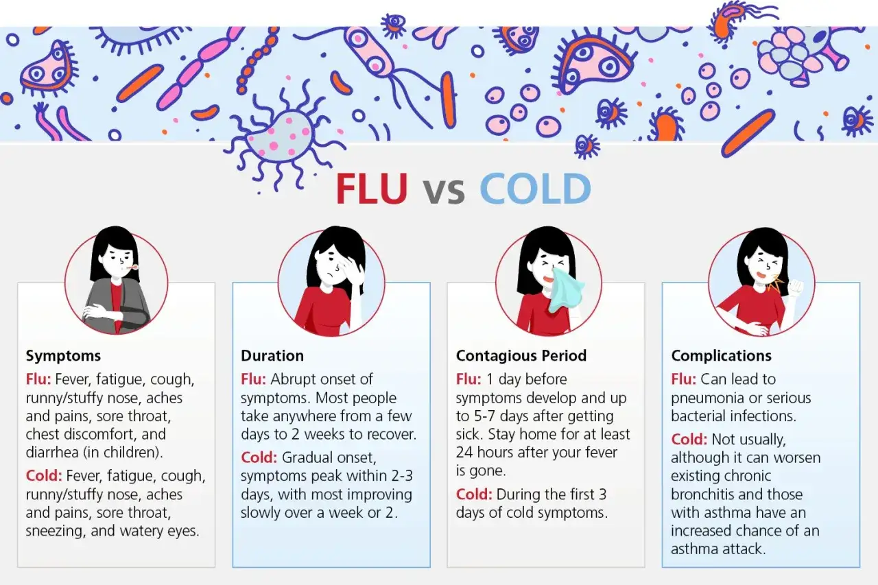 Confronto tra influenza e raffreddore: sintomi, durata, contagiosità e complicazioni. Prevenire i sintomi dell'influenza 2026 è fondamentale.