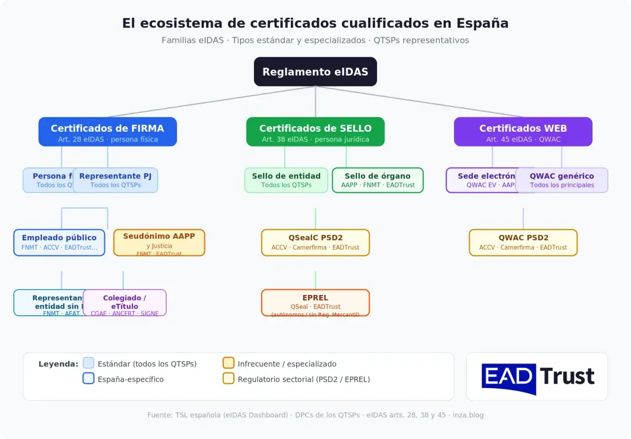 Diagrama del ecosistema de certificados cualificados en España, mostrando cómo firmar por orden según el Reglamento eIDAS.