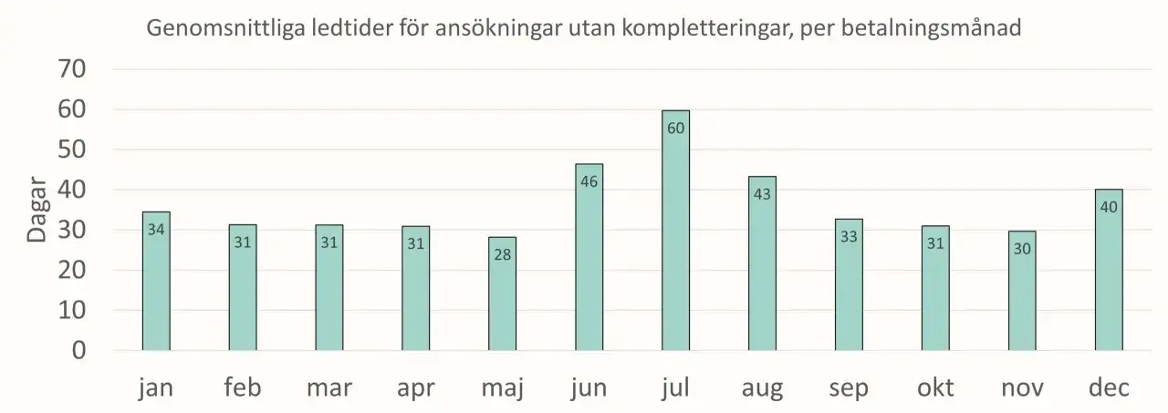 Stapeldiagram som visar genomsnittliga ledtider i dagar för ansökningar utan kompletteringar, per månad. Högst ledtid var i juli (60 dagar), vilket kan påverka arbetet hos etikprövningsnämnden.