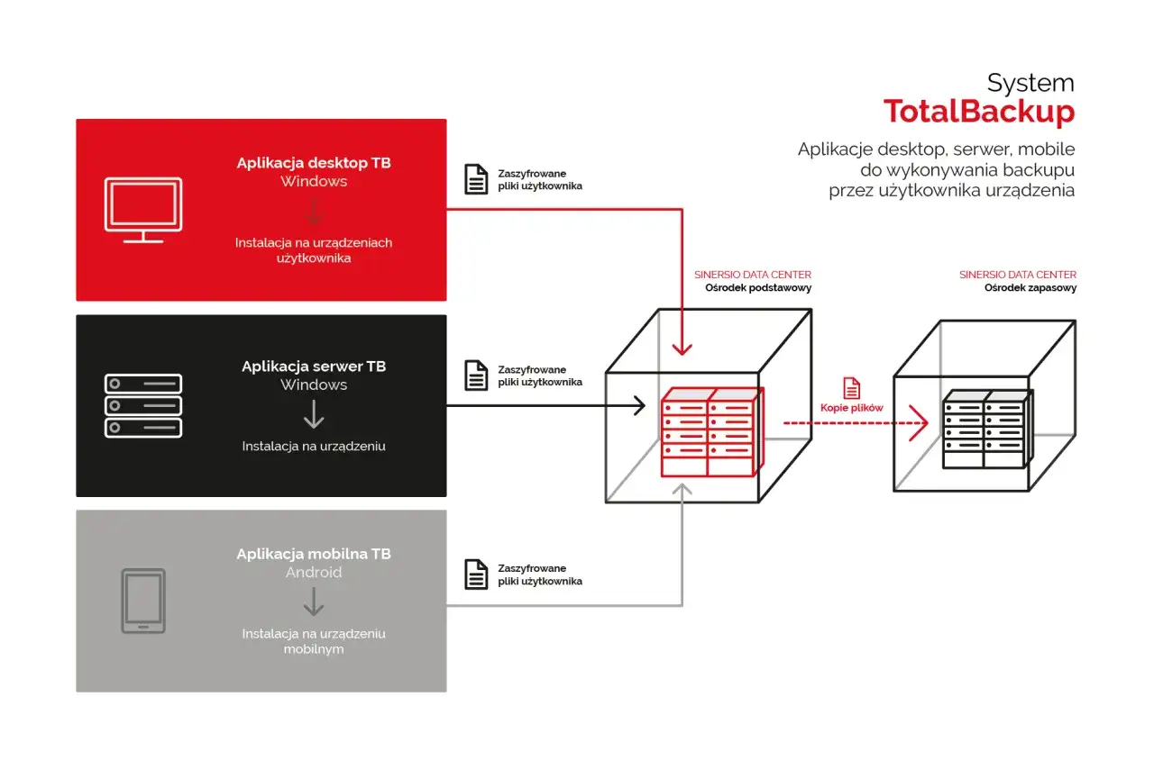 System TotalBackup: aplikacje desktop, serwer, mobile do wykonywania backupu. Schemat pokazuje, jak backup działa, chroniąc dane użytkownika.