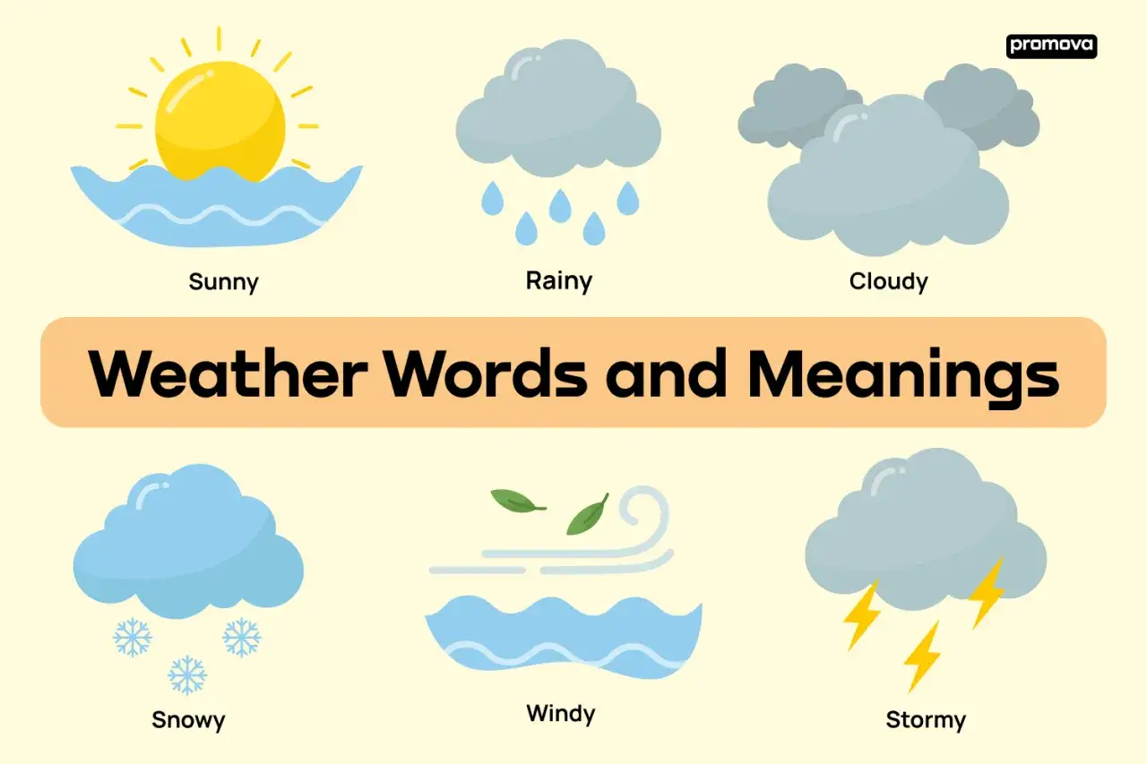 Ilustraciones de sol, lluvia, nubes, nieve, viento y tormenta. Aprende el vocabulario del tiempo en inglés.