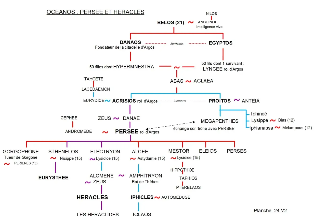 Arbre g&eacute;n&eacute;alogique montrant les liens entre Oc&eacute;anos, Pers&eacute;e et H&eacute;racl&egrave;s, fils de Zeus.