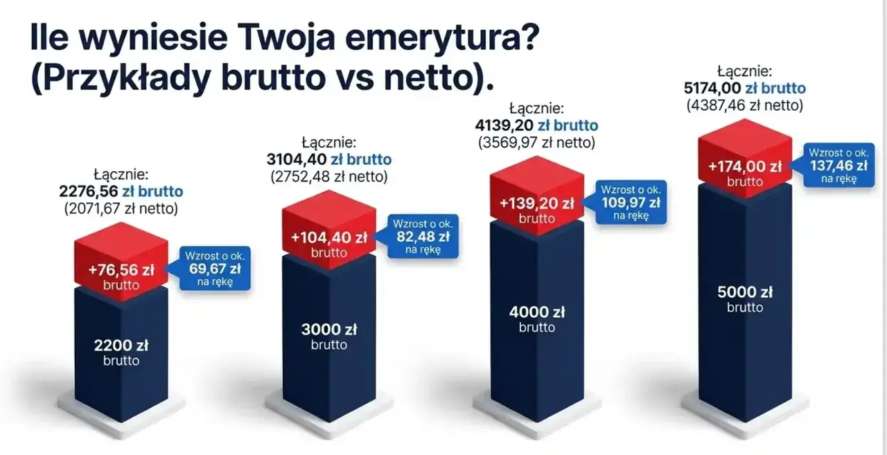 Wykres pokazuje, od czego zależy waloryzacja emerytur, prezentując przykłady kwot brutto i netto dla r&oacute;żnych wysokości świadczeń.