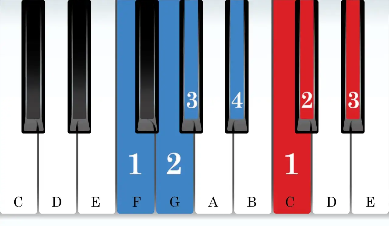 Clavier de piano montrant la gamme de la bémol majeur. Les touches F, G, C sont colorées.