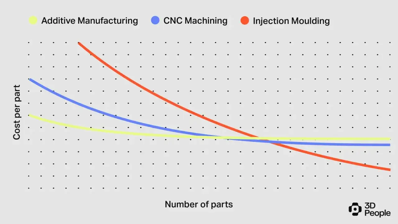 Graph showing cost per part vs. number of parts for Additive Manufacturing, CNC Machining, and Injection Moulding. Injection Moulding becomes cheapest at high volumes.