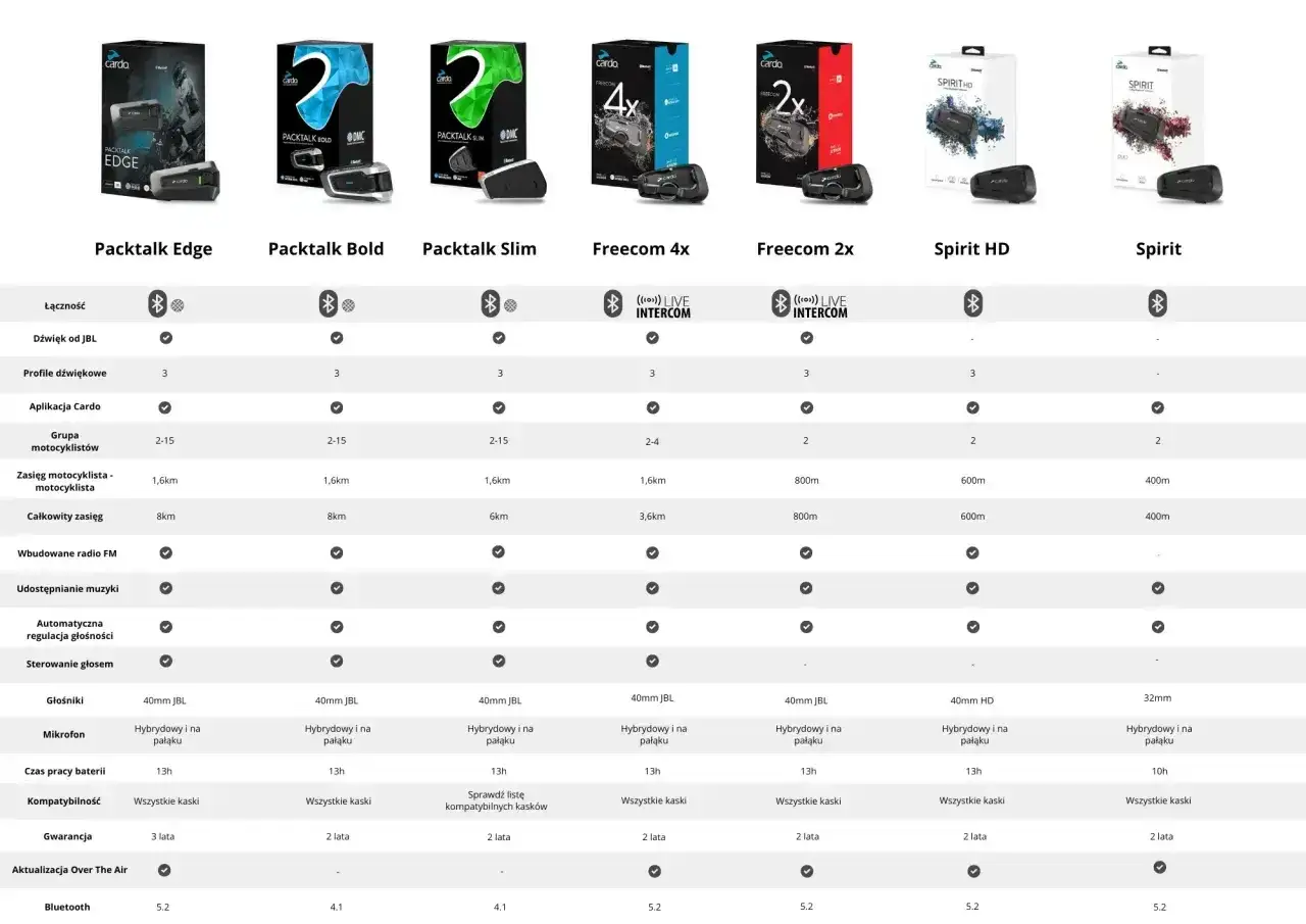 Porównanie interkomów motocyklowych: Packtalk Edge, Bold, Slim, Freecom 4x, 2x, Spirit HD, Spirit. Sprawdź, co to interkom i wybierz najlepszy dla siebie.