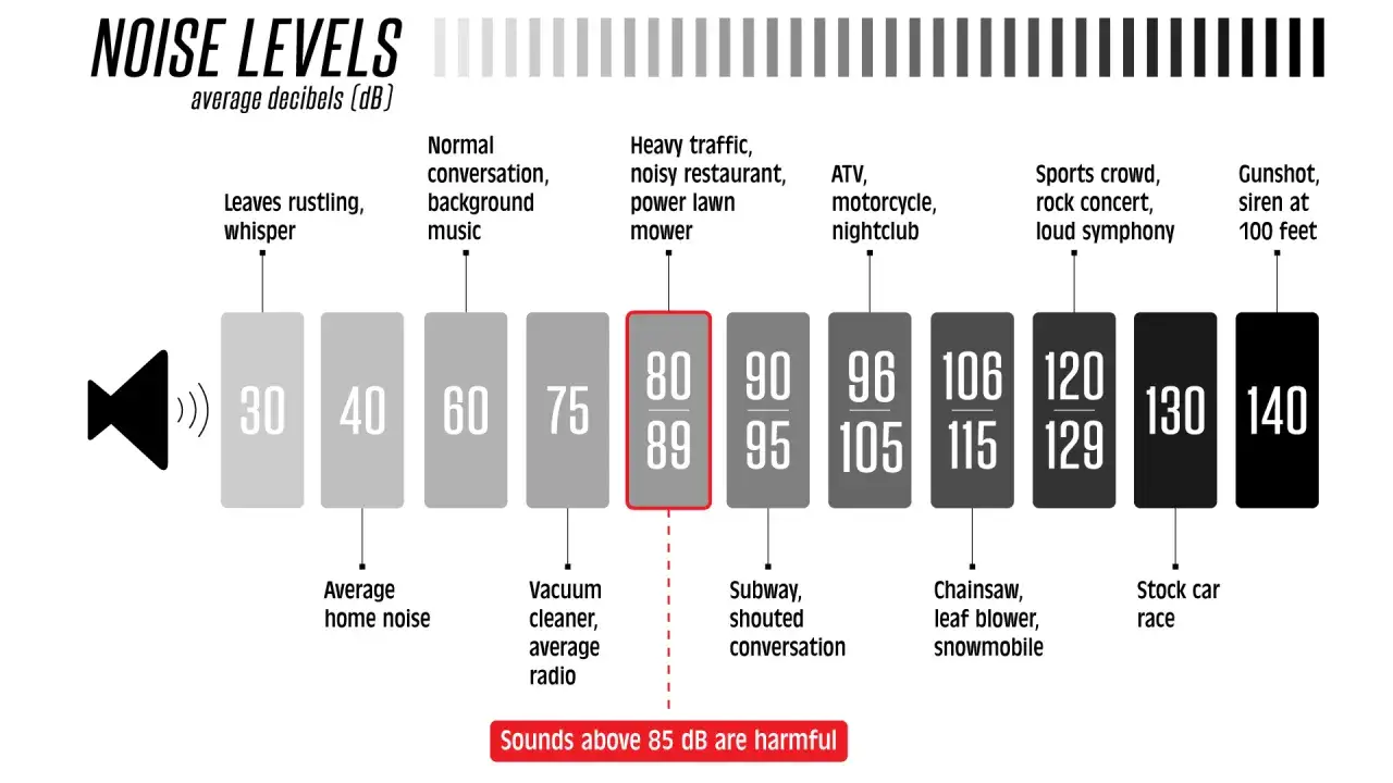 Échelle des niveaux sonores en décibels (dB). Les sons au-dessus de 85 dB dépassent le seuil de danger db.