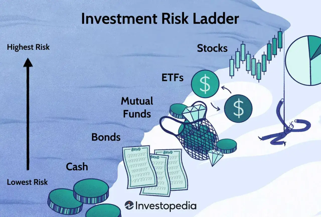 Escalera de riesgo de inversión: desde efectivo (bajo riesgo) hasta acciones (alto riesgo). Ilustra cómo invertir sin dinero es posible al ascender en la escala.
