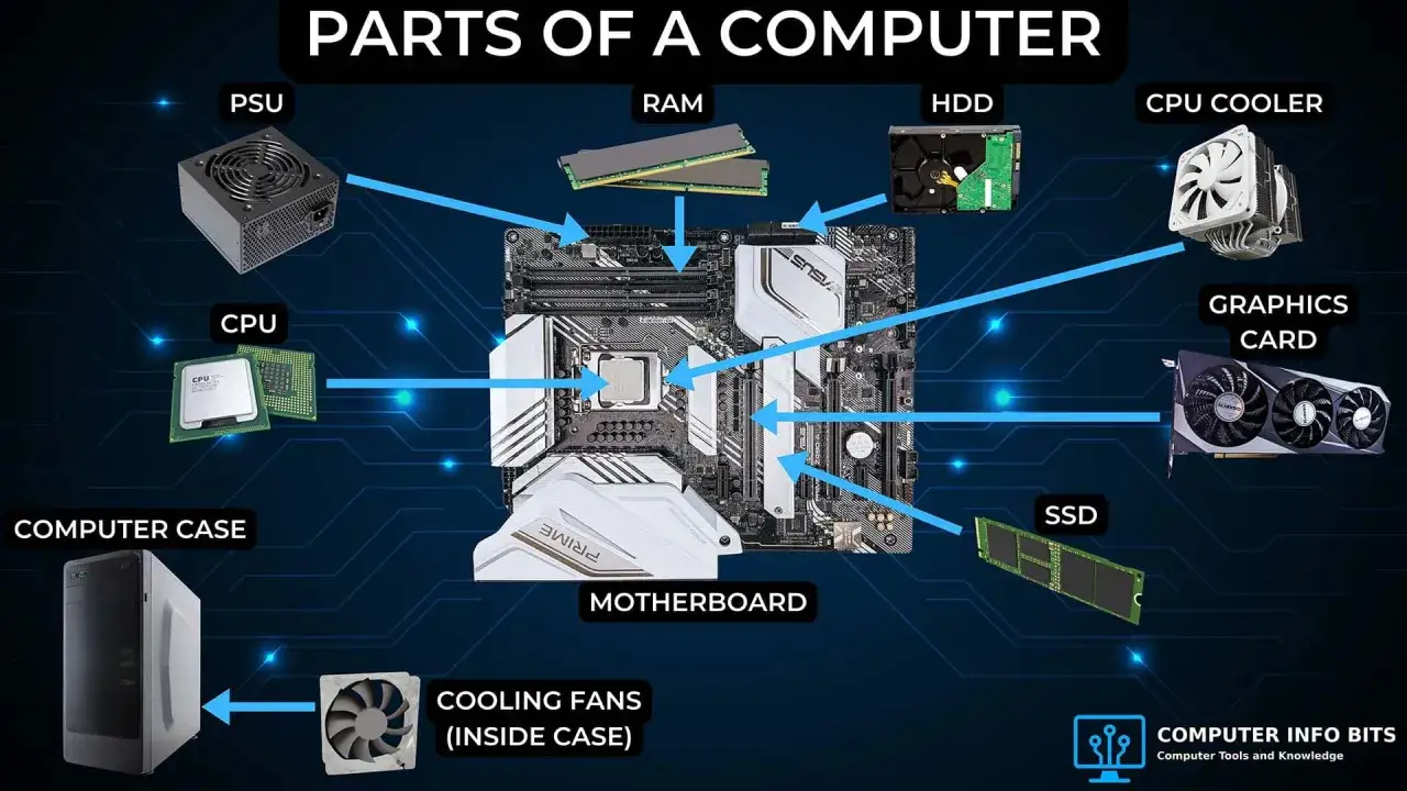 Computerteile erklärt: Netzteil, CPU, RAM, HDD, SSD, Grafikkarte, CPU-Kühler, Gehäuse, Lüfter und Motherboard. Hier erfährst du, was die Specs sind.
