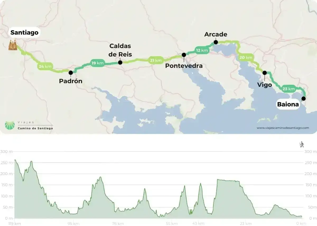 Mapa del **camino portugu&eacute;s desde Baiona** a Santiago, con perfil de elevaci&oacute;n. Muestra la ruta, ciudades y distancias.
