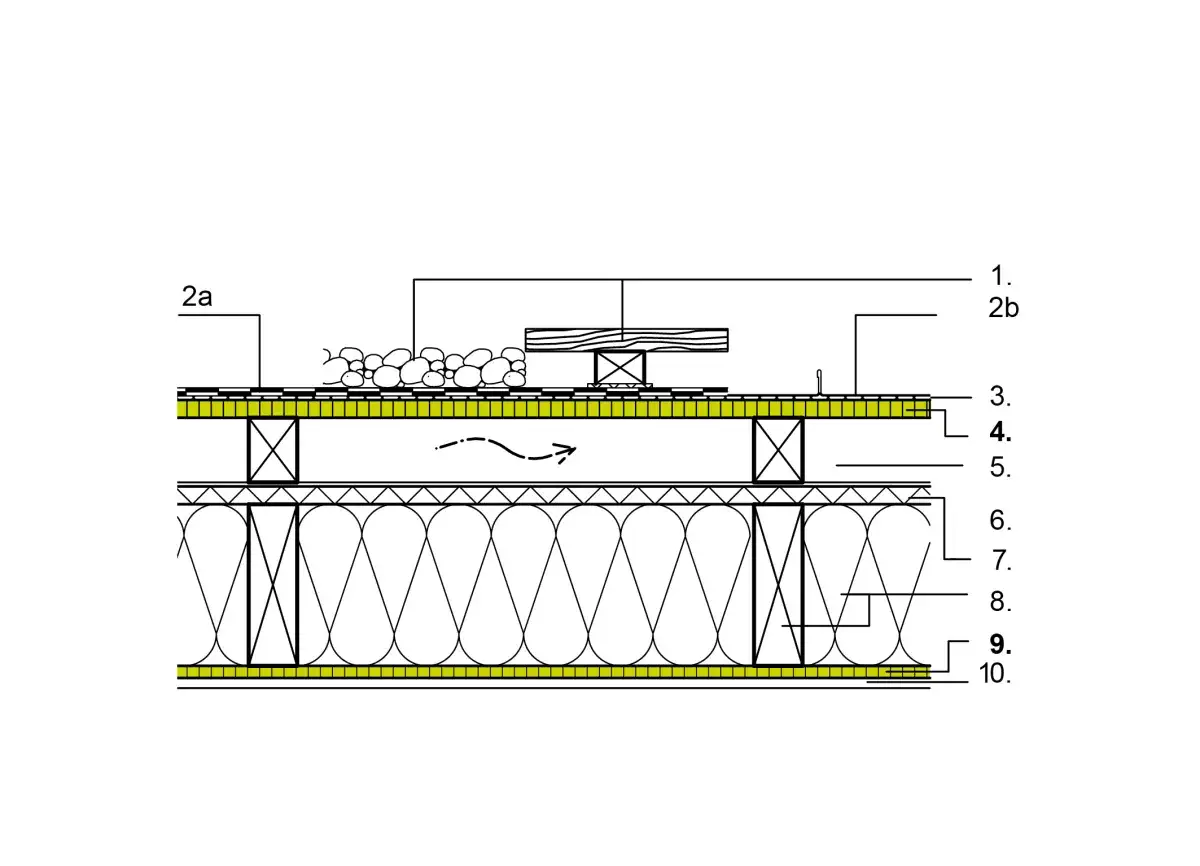 Schnittzeichnung eines Gründachs: Dachpappe auf OSB-Platten, darüber Schotter und eine Holzkonstruktion. Darunter Dämmung und eine Dampfsperre.