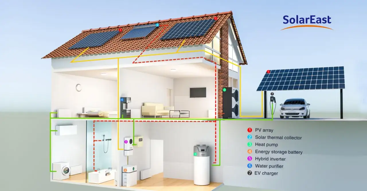 System magazynowania energii elektrycznej w domu z panelami PV, kolektorami słonecznymi, pompą ciepła i ładowarką do EV.