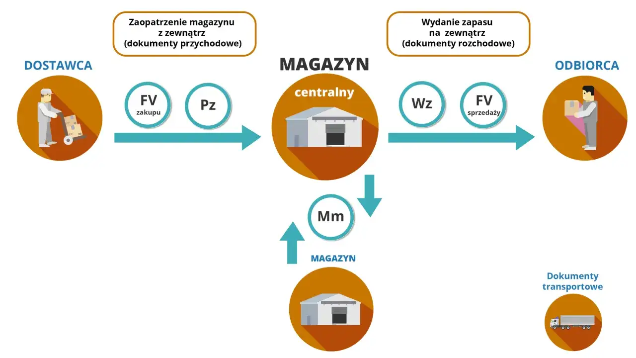 Schemat przepływu towarów: dostawca dostarcza towar do magazynu centralnego (dokumenty Pz, FV zakupu), a odbiorca odbiera go (dokumenty Wz, FV sprzedaży). Wz to dokument magazynowy.
