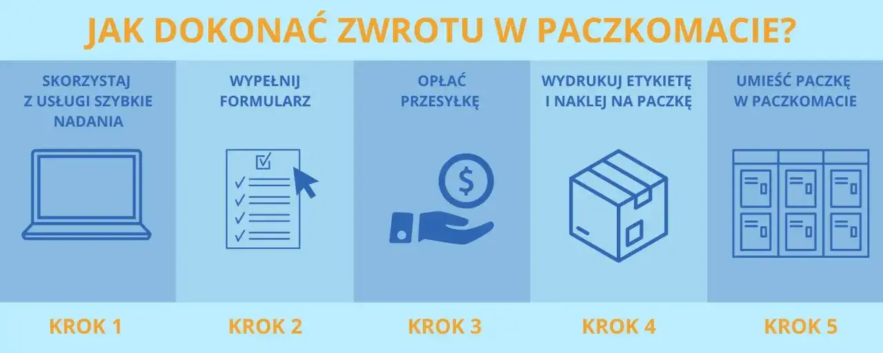 Grafika pokazuje 5 kroków do zwrotu paczki w paczkomacie: szybkie nadanie, formularz, opłata, etykieta i umieszczenie paczki.