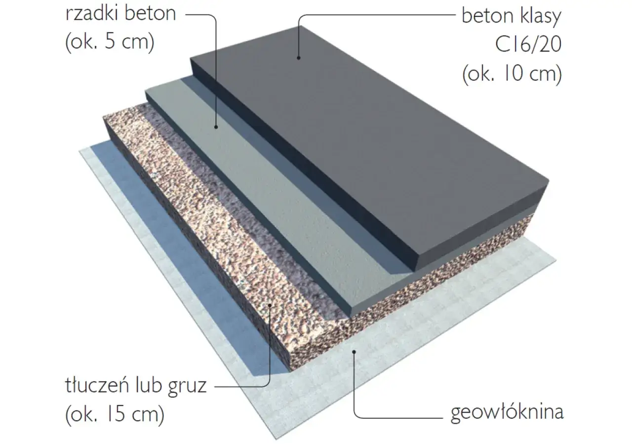 Warstwy podjazdu: geowłóknina, tłuczeń/gruz, beton rzadki, beton klasy C16/20. Dobra jaka geowłóknina pod podjazd to podstawa.