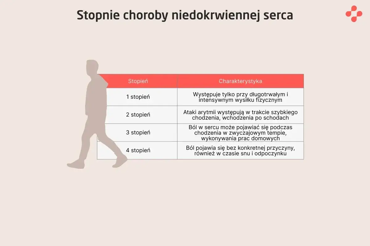 Objawy choroby wieńcowej u kobiet i mężczyzn