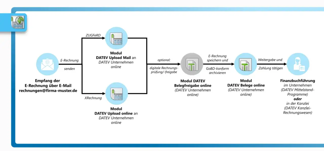 Flussdiagramm zeigt, wie man eine e-rechnung erstellen und verarbeiten kann, von E-Mail-Empfang bis zur Finanzbuchf&uuml;hrung.