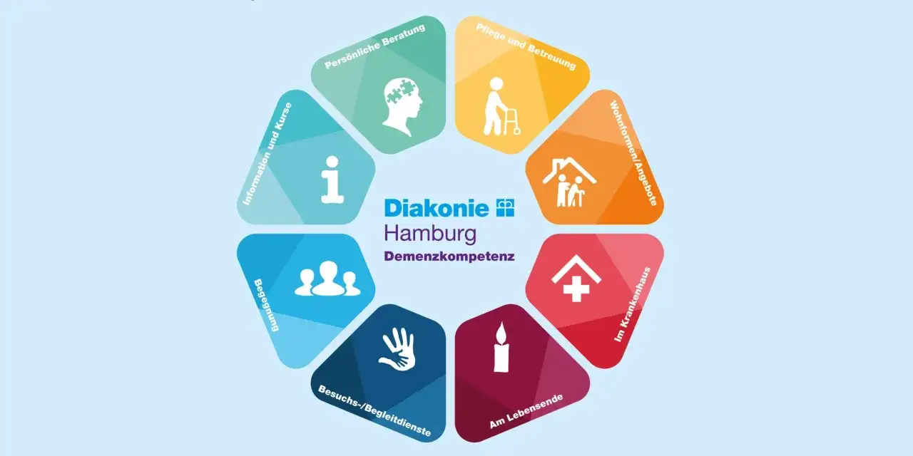 Kreisf&ouml;rmige Grafik der Diakonie Hamburg mit Demenzkompetenz-Angeboten: Beratung, Pflege, Wohnen, Krankenhaus, Lebensende, Besuche, Begegnung, Information.