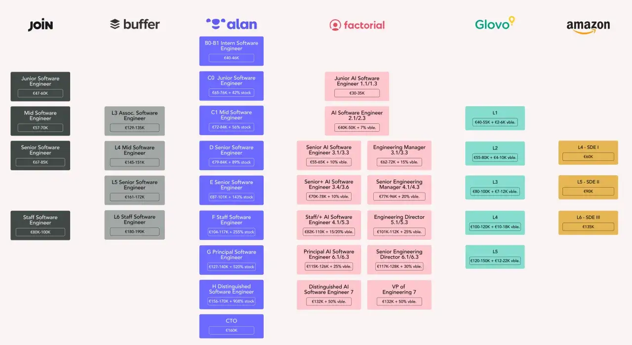 Tabla salarial de inform&aacute;ticos en Espa&ntilde;a: Junior (40-60K&euro;) a CTO (160K&euro;), con variaciones por empresa y experiencia.