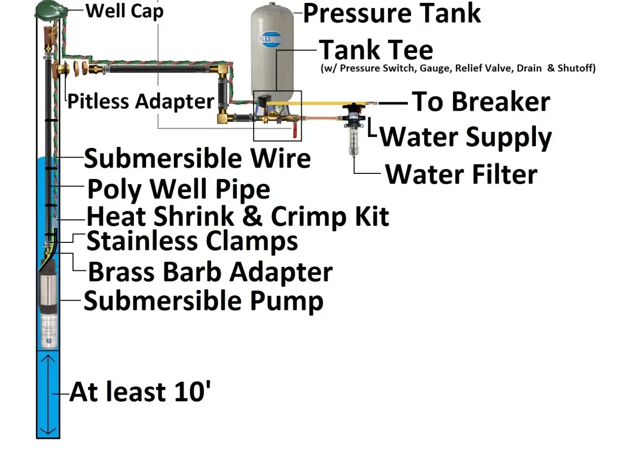 Diagrama de un sistema de pozo: bomba sumergible, tubería, adaptador sin hoyo, tanque de presión y filtro. ¡Espero que la bomba de agua no pare de funcionar!